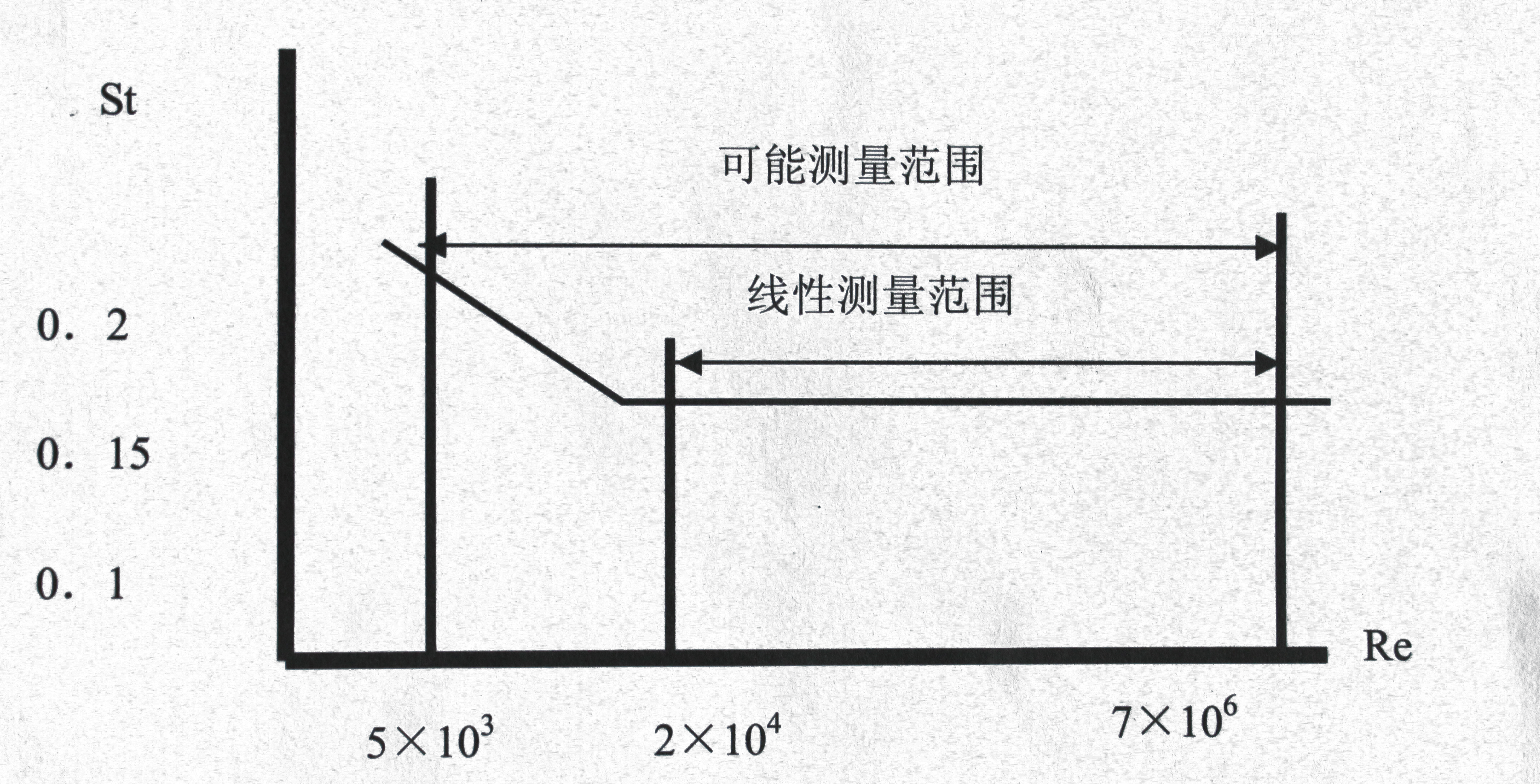 渦街流量計(jì)工作原理圖2