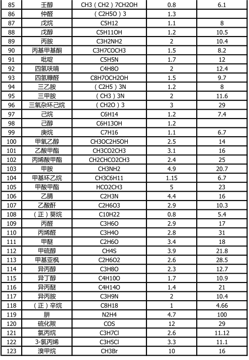 可燃?xì)怏w爆炸上下限3