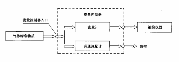 流量控制器圖