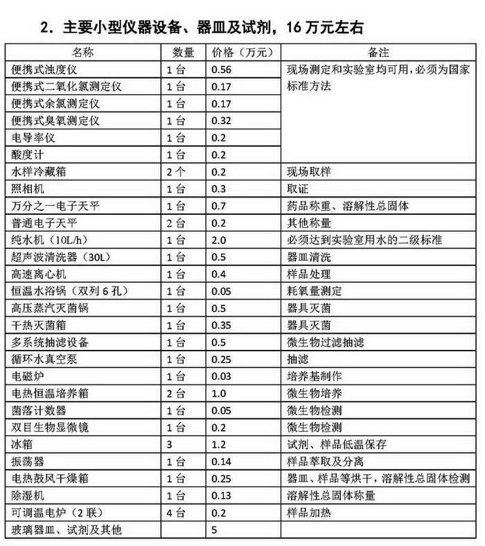 水質(zhì)檢測(cè)中心用到的小型儀器設(shè)備、器皿及試劑