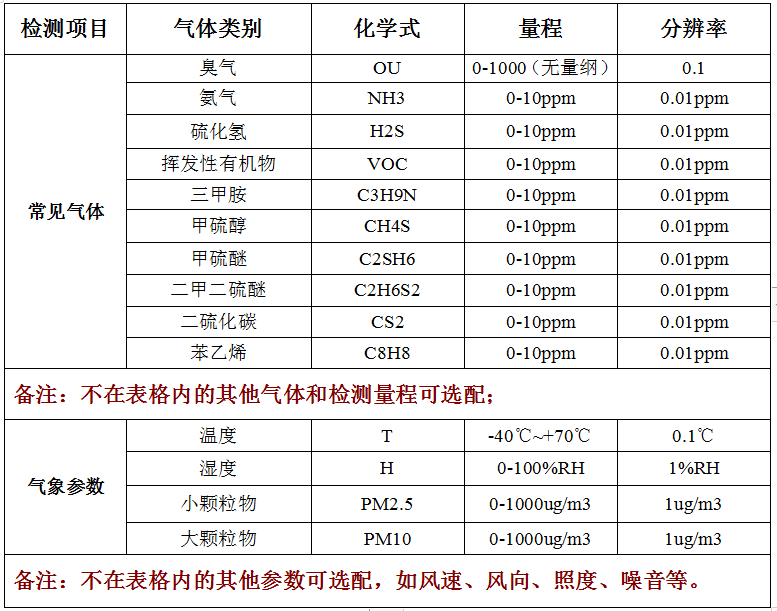 惡臭氣體檢測儀技術參數(shù)