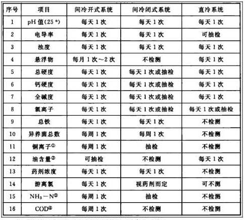 《GB/T 50050-2017 工業(yè)循環(huán)冷卻水處理設(shè)計(jì)規(guī)范》中常規(guī)檢測項(xiàng)目