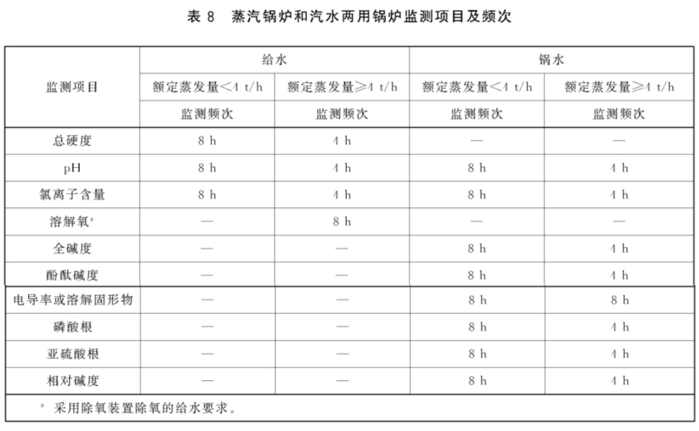 蒸汽鍋爐和汽水兩用鍋爐監(jiān)測(cè)項(xiàng)目及頻次國(guó)家標(biāo)準(zhǔn)